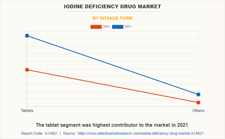 Iodine Deficiency Drug Market by Dosage Form