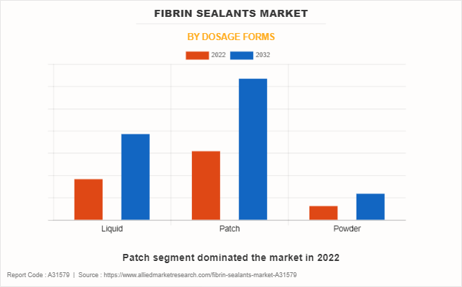 Fibrin Sealants Market by Dosage Forms