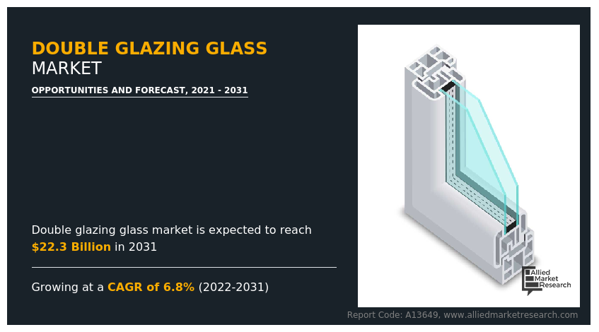 Double Glazing Glass Market