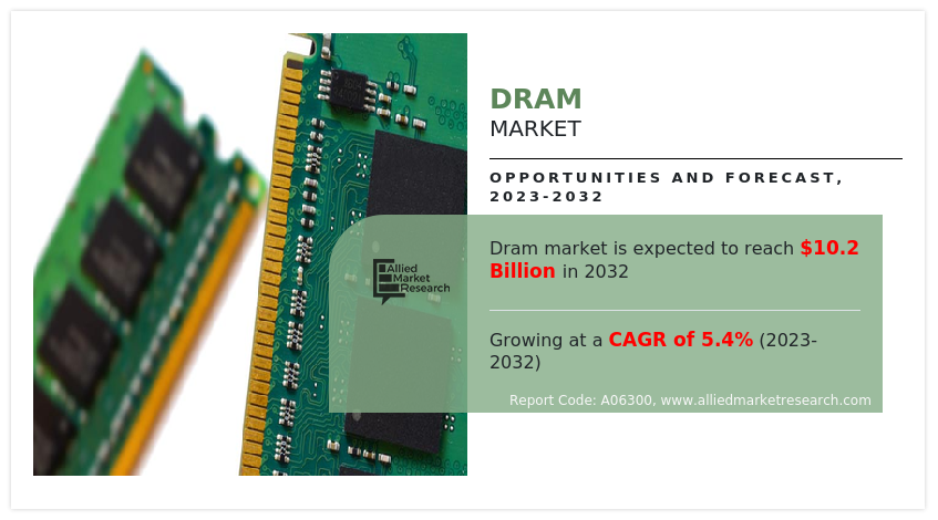 Dram Market