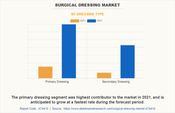Surgical Dressing Market by Dressing Type