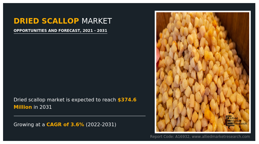 Dried Scallop Market