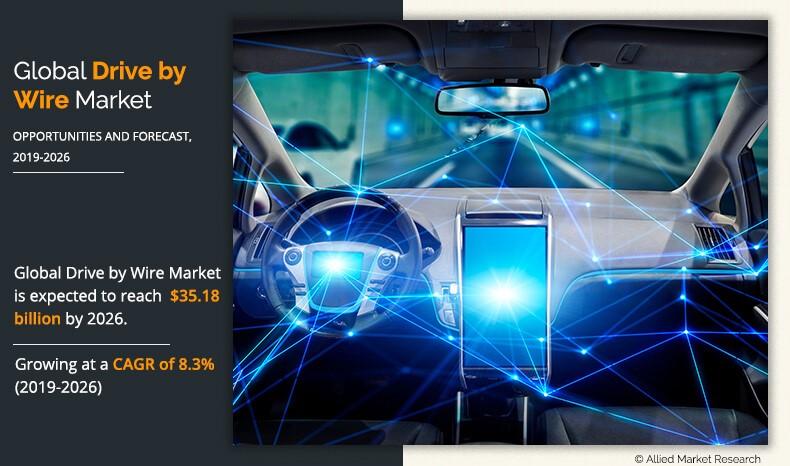 Drive by Wire Market By 2026