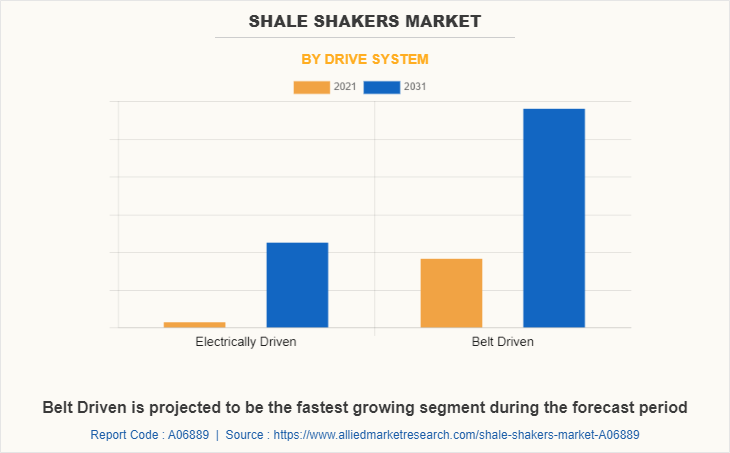 Shale Shakers Market by Drive System