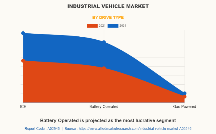 Industrial Vehicle Market by Drive Type