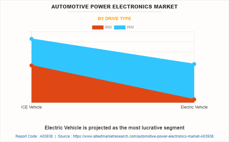 Automotive Power Electronics Market by Drive Type