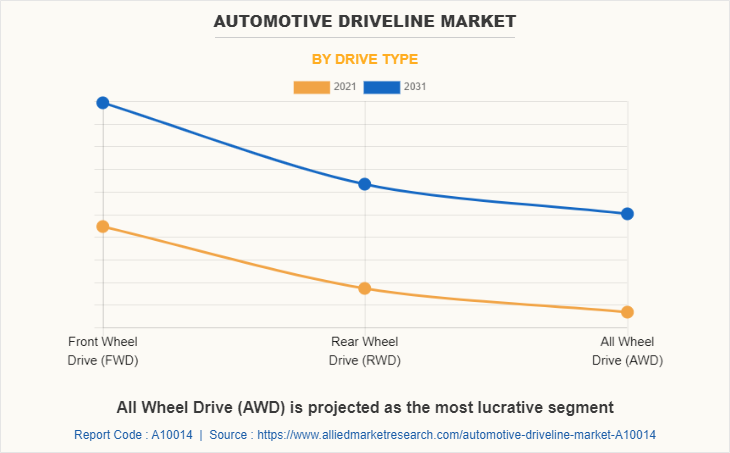 Automotive Driveline Market by Drive Type