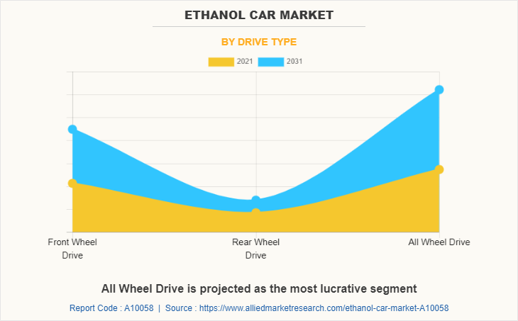 Ethanol Car Market by Drive Type