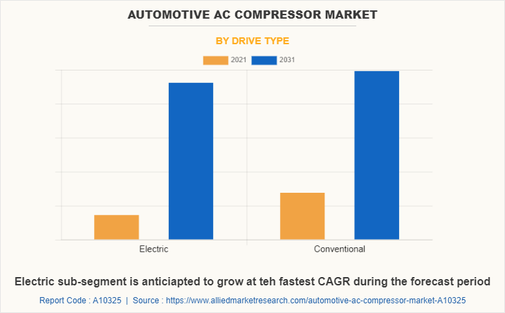 Automotive AC Compressor Market by Drive Type