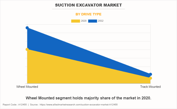 Suction Excavator Market by Drive type