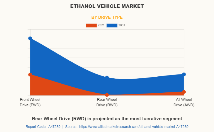 Ethanol Vehicle Market by Drive Type