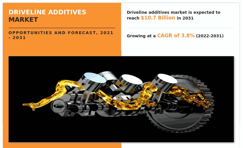 Driveline Additives Market Size, Share and Trend Forecast Analysis - 2031