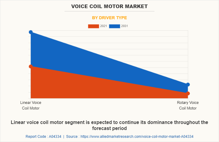 Voice Coil Motor Market by Driver Type
