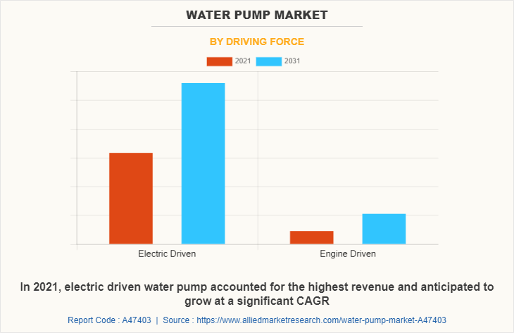 Water Pump Market by Driving Force