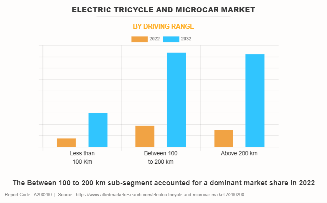 Electric Tricycle and Microcar Market by Driving Range