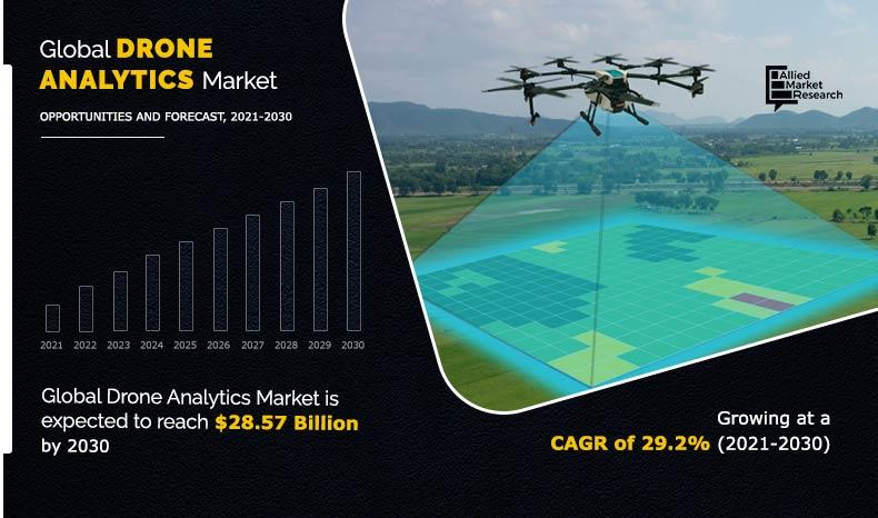 Drone Camera Market 2023 Revenue, Opportunity, Forecast and Value Chain 2030