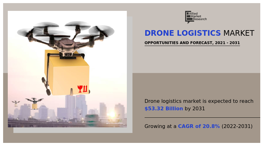 Drone Logistics Market, Drone Logistics Industry, Drone Logistics Market Analysis, Drone Logistics Market Size