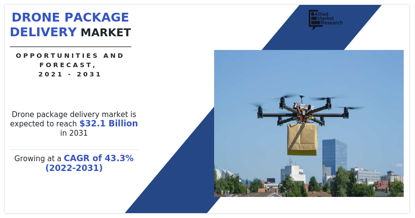 Drone Package Delivery Market, Drone Package Delivery Industry
