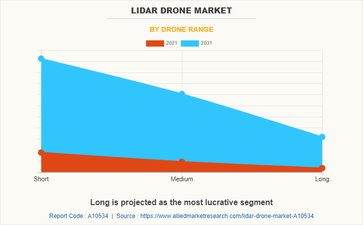 LiDAR drone Market by Drone Range