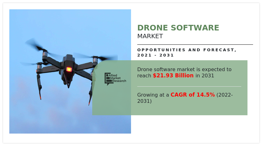 Drone Software Market, Drone Software Industry