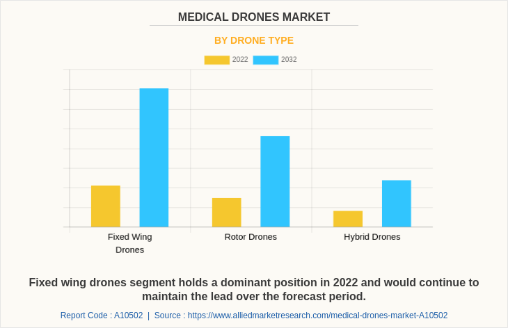 Medical Drones Market by Drone Type