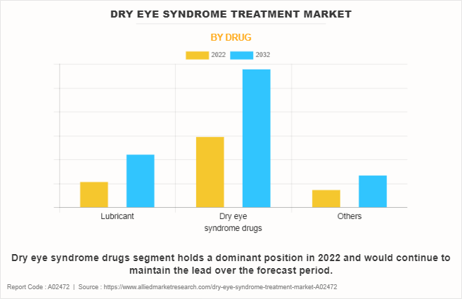 Dry Eye Syndrome Treatment Market by Drug