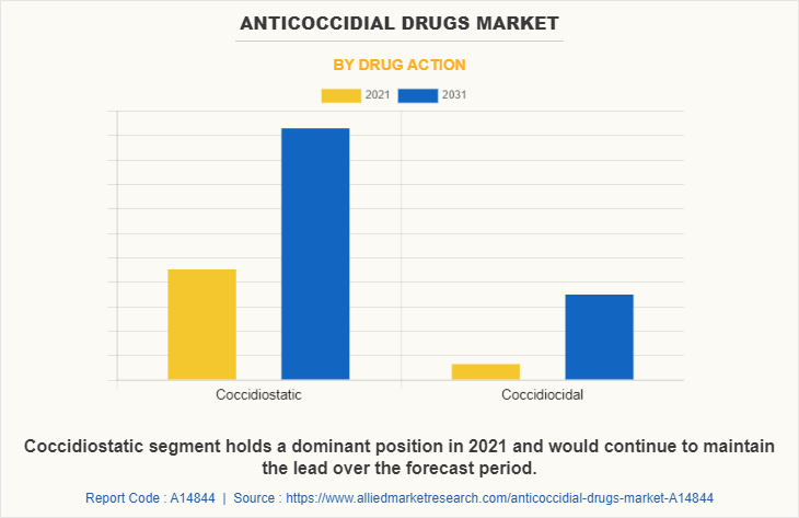 Anticoccidial Drugs Market by Drug Action