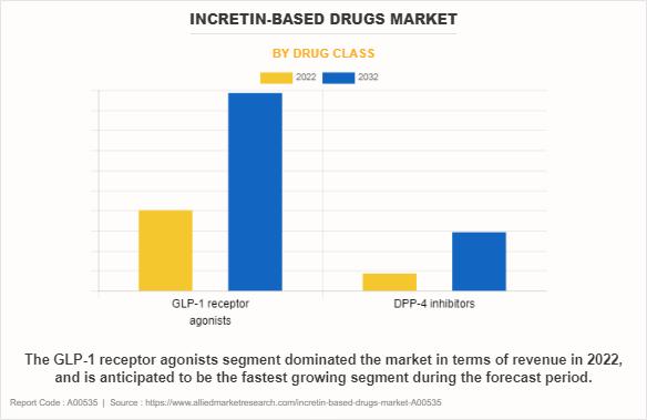 Incretin-Based Drugs Market by Drug Class