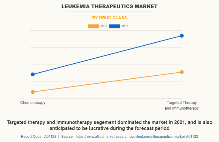 Leukemia Therapeutics Market by Drug Class