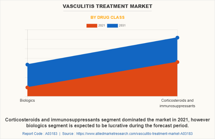 Vasculitis Treatment Market by Drug Class