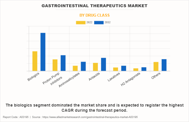 Gastrointestinal Therapeutics Market by Drug Class
