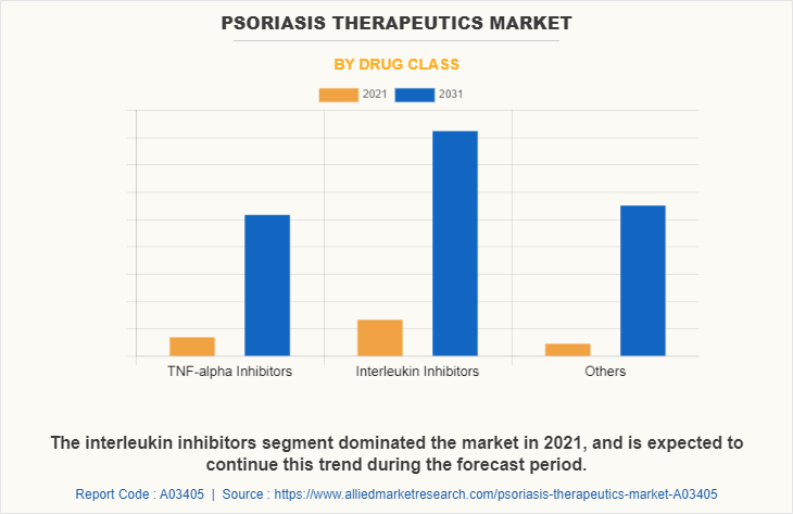 Psoriasis Therapeutics Market by Drug Class