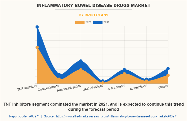 Inflammatory Bowel Disease Drugs Market by Drug Class