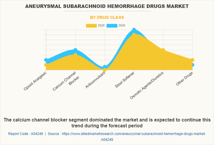 Aneurysmal Subarachnoid Hemorrhage Drugs Market by Drug Class