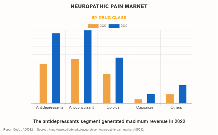 Neuropathic Pain Market by Drug class