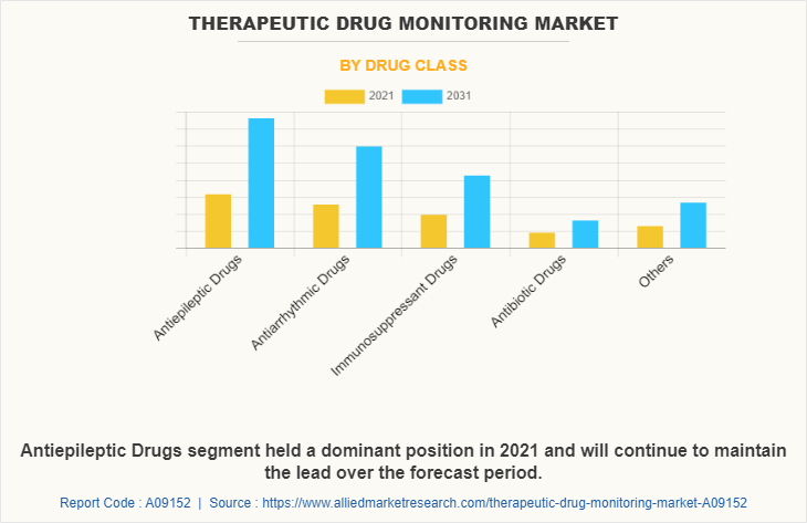 Therapeutic Drug Monitoring Market by Drug Class