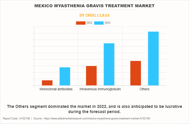 Mexico Myasthenia Gravis Treatment Market by Drug class