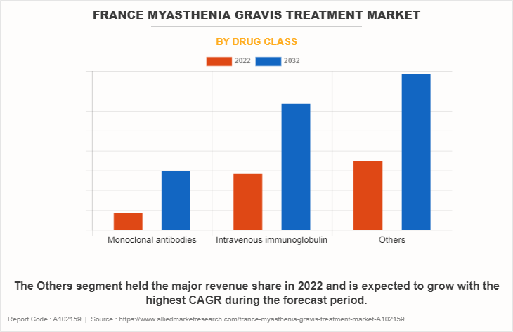 France Myasthenia Gravis Treatment Market by Drug class