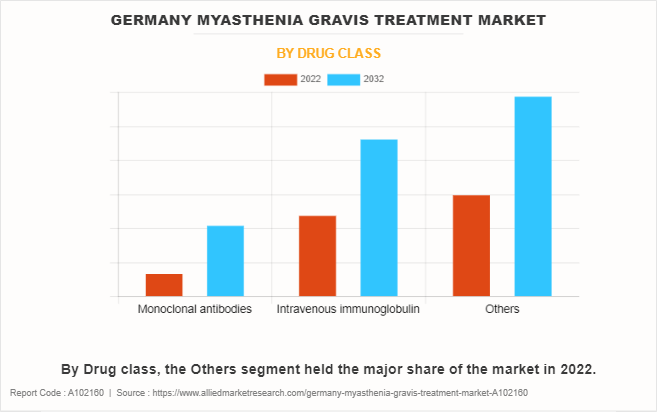 Germany Myasthenia Gravis Treatment Market by Drug class