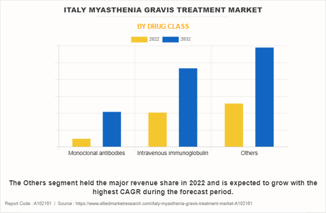 Italy Myasthenia Gravis Treatment Market by Drug class