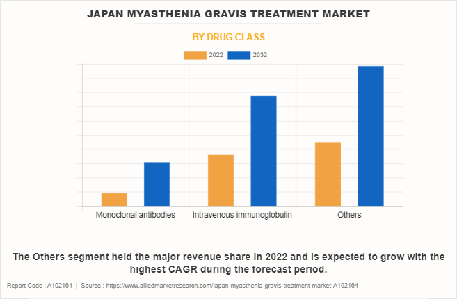 Japan Myasthenia Gravis Treatment Market by Drug class