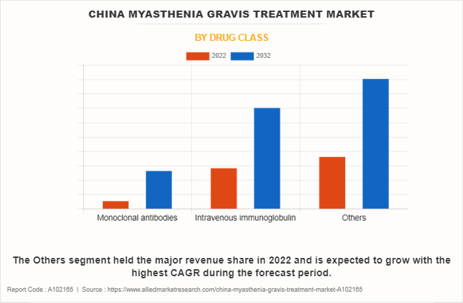 China Myasthenia Gravis Treatment Market by Drug class