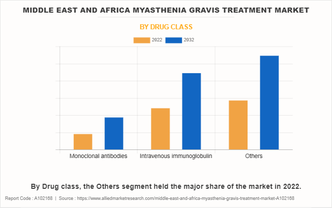 Middle East And Africa Myasthenia Gravis Treatment Market by Drug class