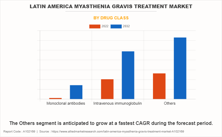 Latin America Myasthenia Gravis Treatment Market by Drug class