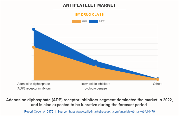 Antiplatelet Market by Drug Class