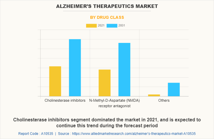 Alzheimer’s Therapeutics Market by Drug Class