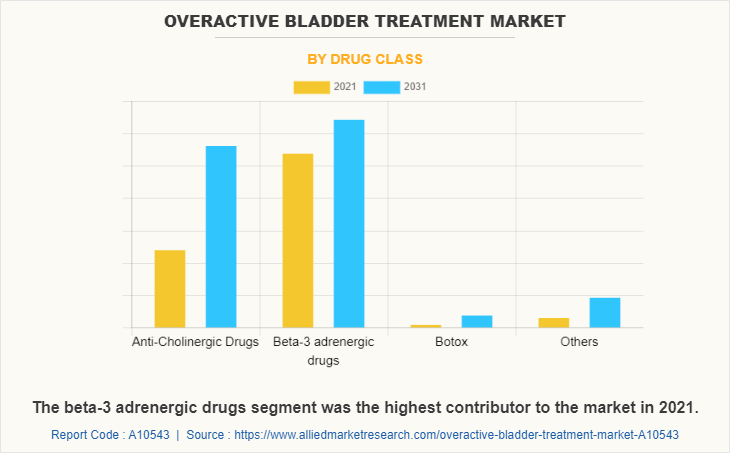 Overactive Bladder Treatment Market by Drug Class