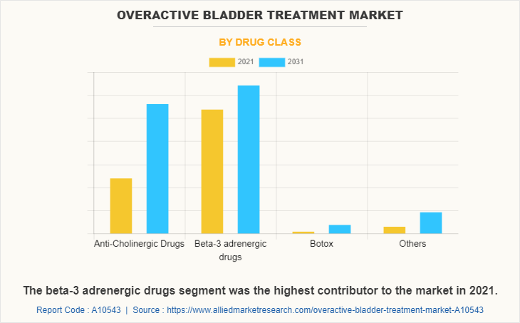 Overactive Bladder Treatment Market