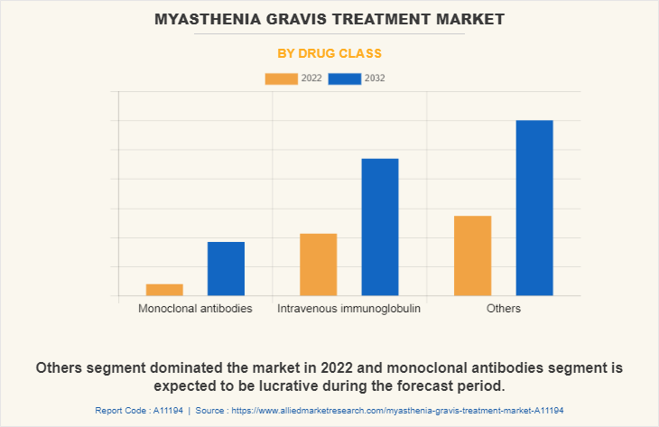 Myasthenia Gravis Treatment Market by Drug class