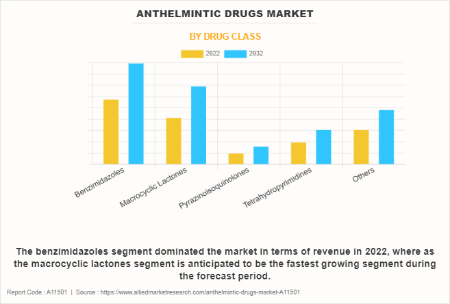 Anthelmintic Drugs Market by Drug Class